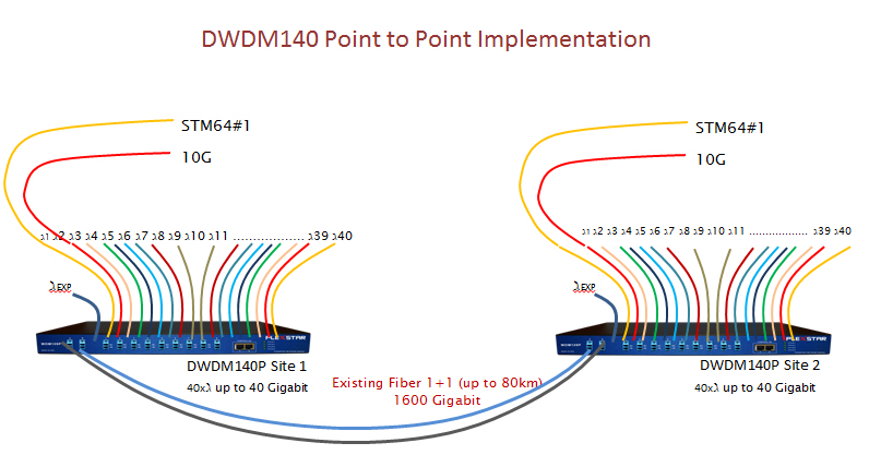 Plexstar DWDM Application