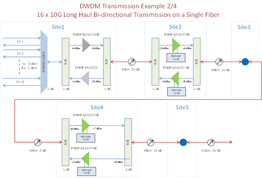 Plexstar DWDM Application