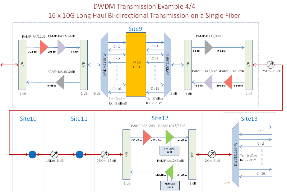 Plexstar DWDM Application