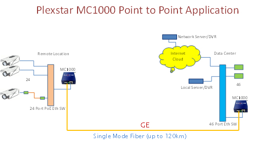 Plexstar XC1610 Application