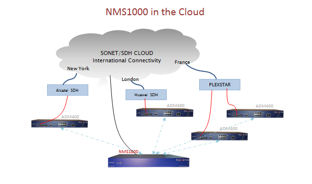 Plexstar NMS Application