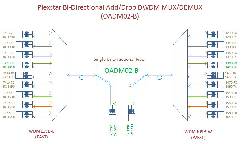 Plexstar OADM Application