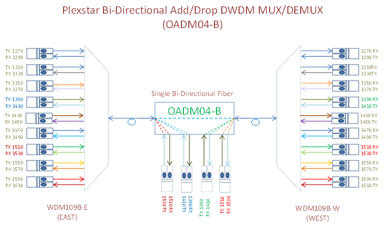 Plexstar OADM Application