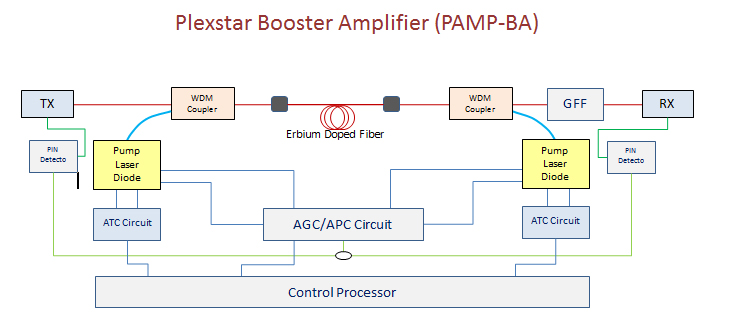 Plexstar pamp-ba Application