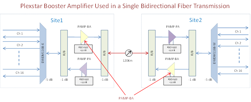 Plexstar pamp-ba Application