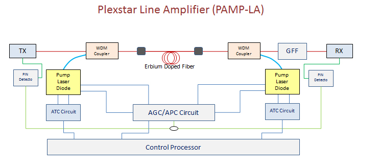 Plexstar pamp-la Application