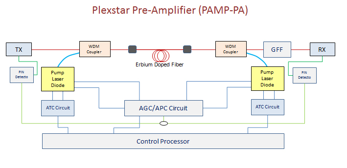 Plexstar pamp-pa Application