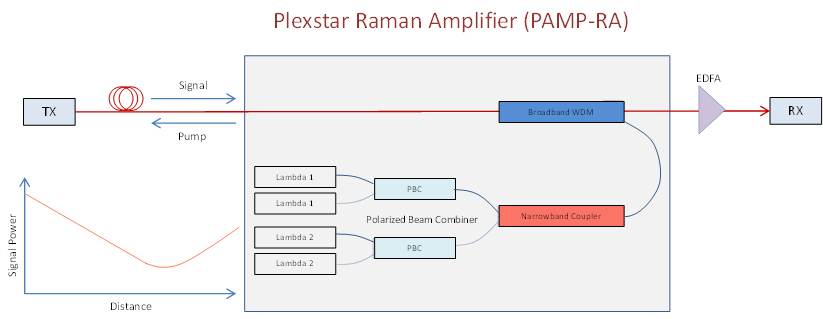 Plexstar pamp-ra Application