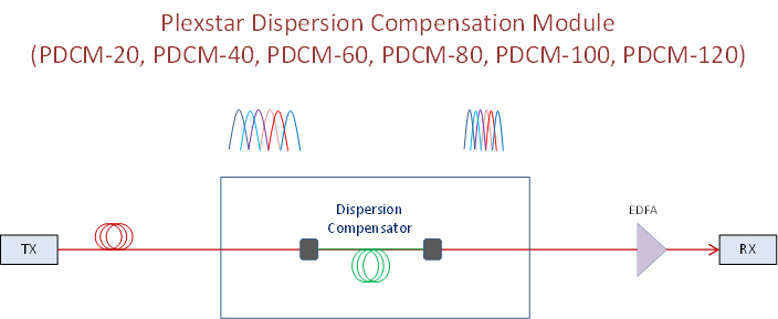 Plexstar PDCM Application