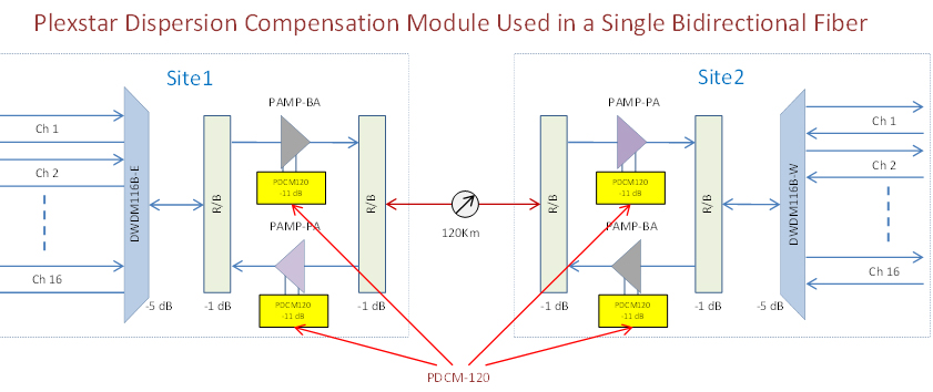 Plexstar PDCM Application