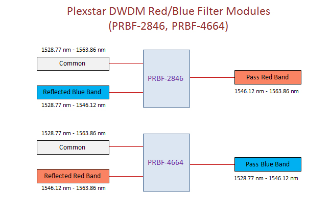 Plexstar PRBF Application