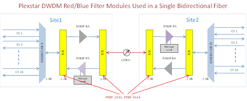 Plexstar PRBF Application