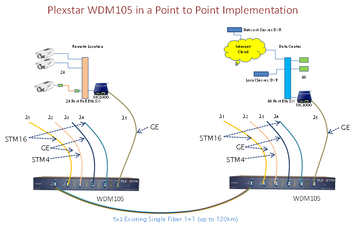 Plexstar XC1610 Application