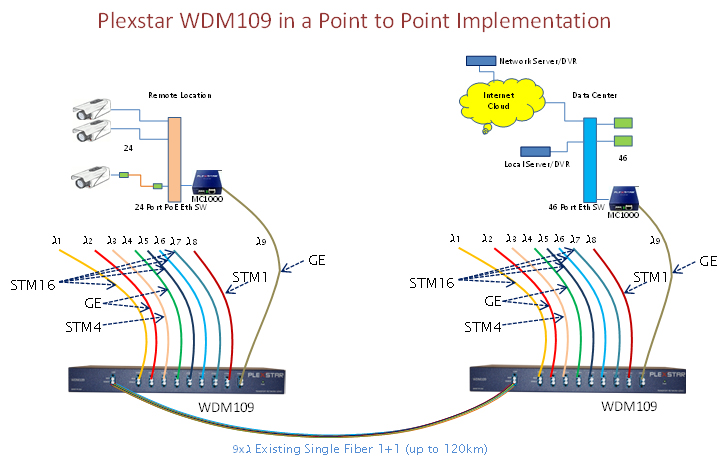 Plexstar XC1610 Application