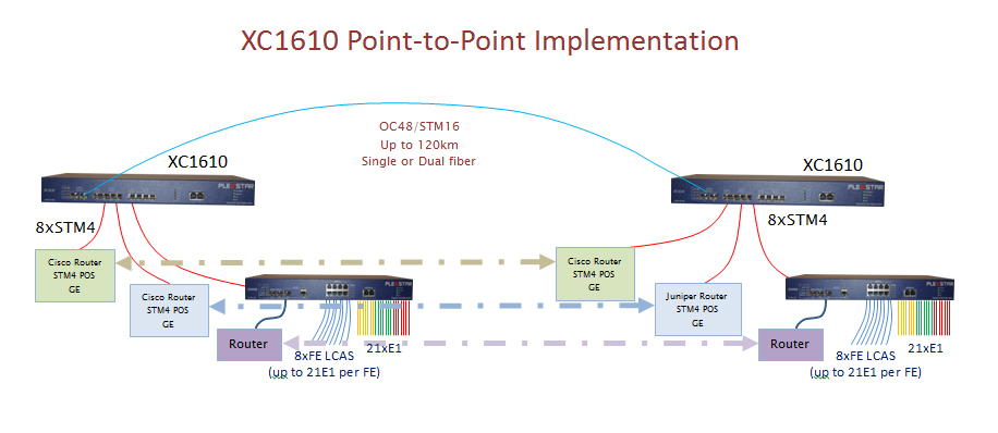 Plexstar XC1610 Application